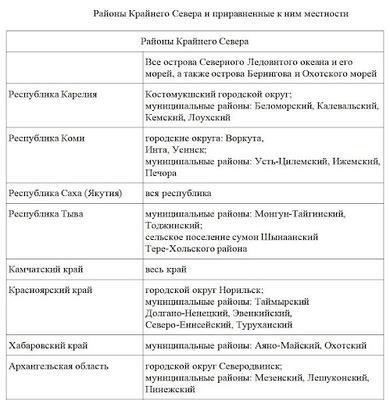 Текущий размер районного коэффициента в Мурманской области