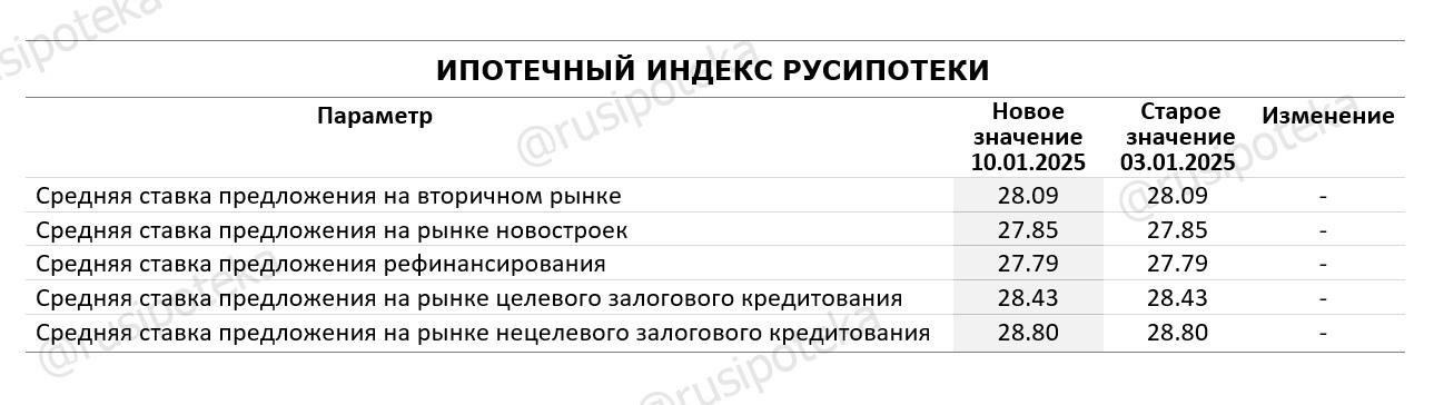 Тенденции изменения размера ипотечного кредита: как изменился средний размер в России?