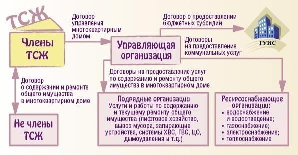 Управление недвижимостью и жилыми помещениями под управлением ТСЖ «Северный ключ 20