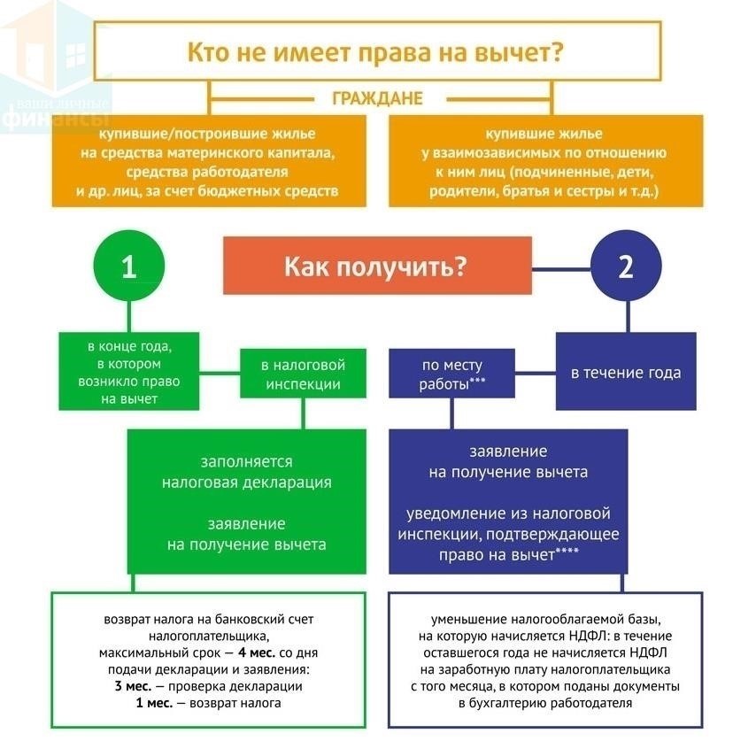 Условия, при которых применяются вычеты по земельному налогу