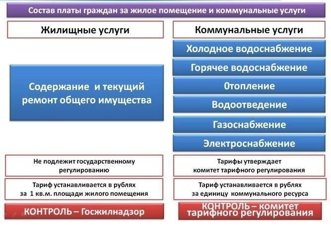 Условия разделения коммунальных платежей в муниципальном жилье