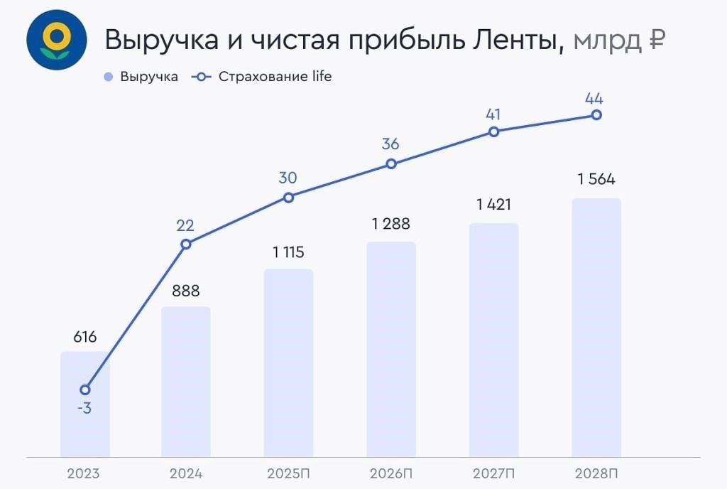 Важные соображения перед продажей акций «Ленты