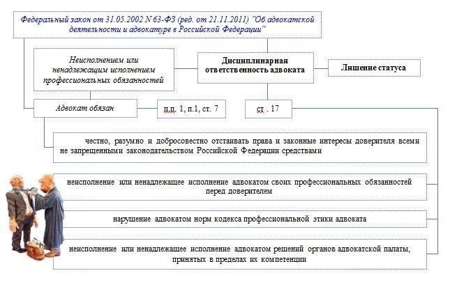 Виды дисциплинарных мер за неправомерные действия адвоката