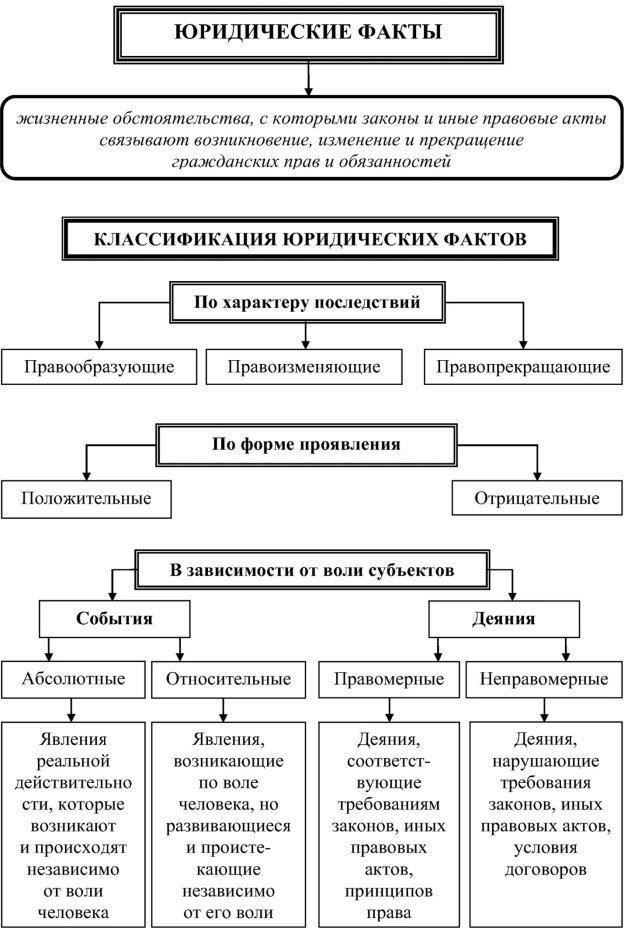 Виды юридических фактов, которые могут быть установлены в суде