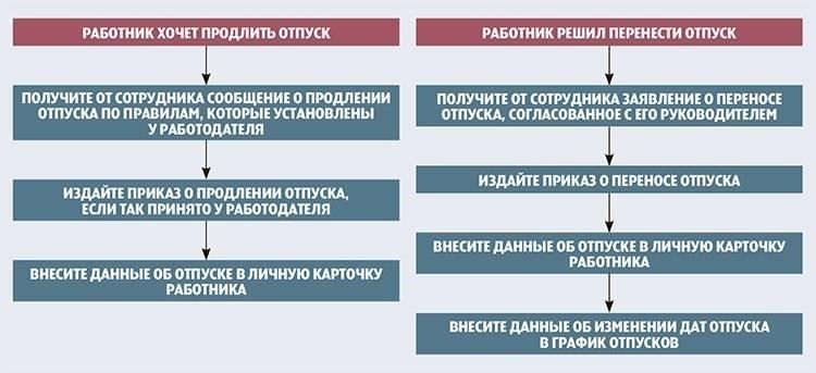 Влияние измененной продолжительности отпусков на планирование персонала