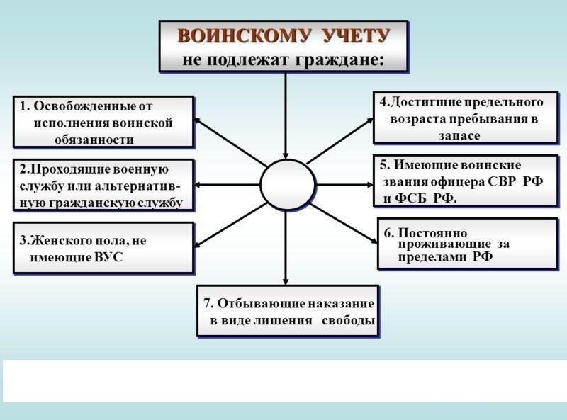 Выявление граждан, подлежащих воинскому учету, и их обязанностей
