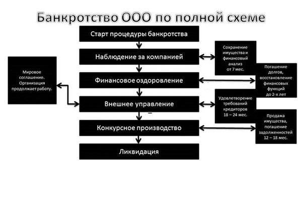 Выход из органов управления ООО в период банкротства