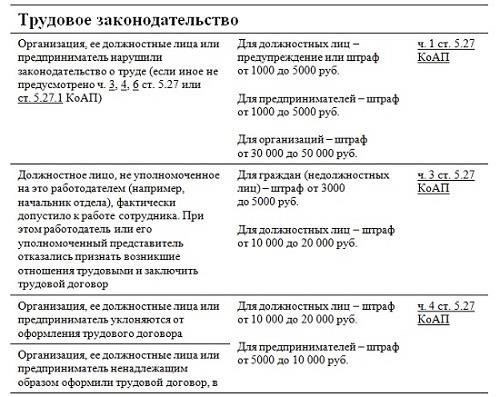 Законы, содержащие положения о трудовом праве