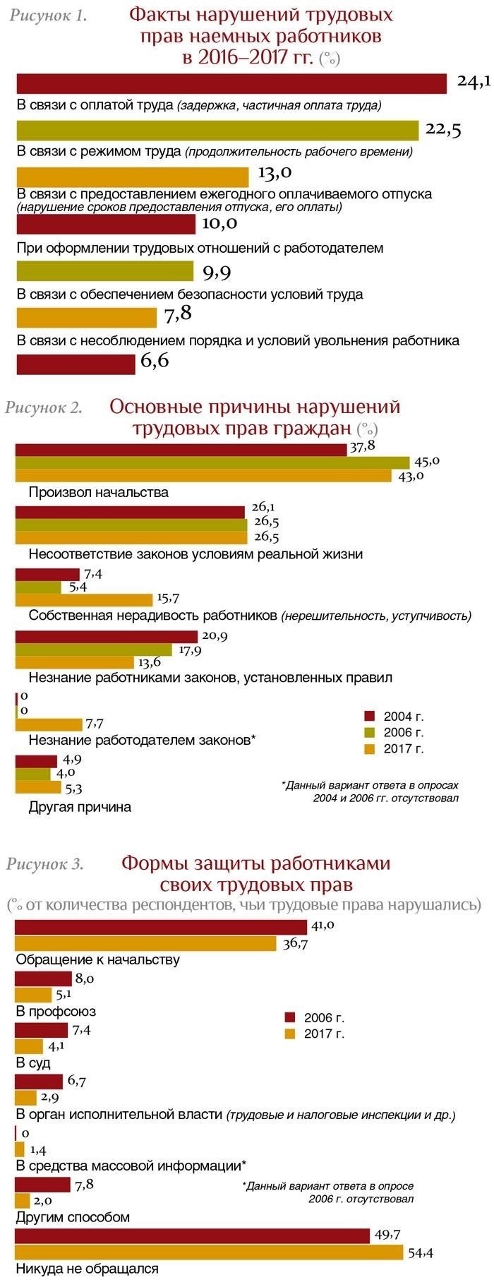 Защита работников в случае нарушений